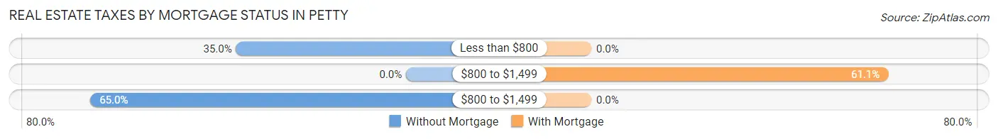 Real Estate Taxes by Mortgage Status in Petty
