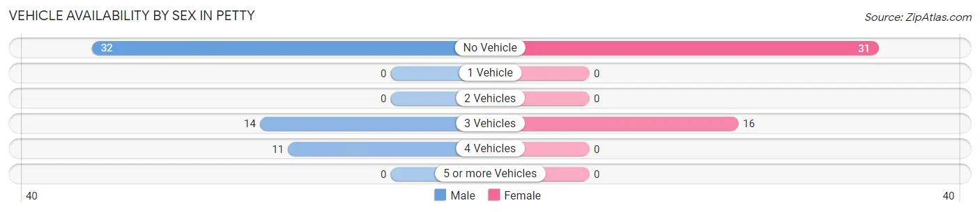Vehicle Availability by Sex in Petty