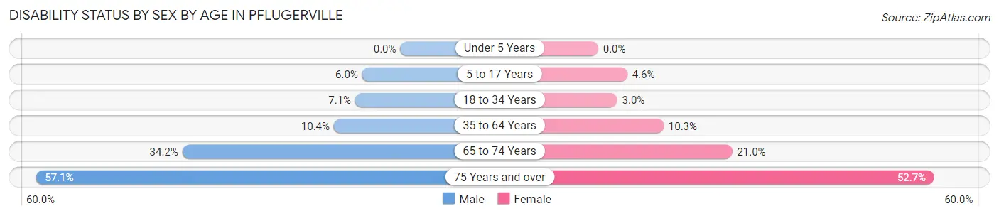 Disability Status by Sex by Age in Pflugerville