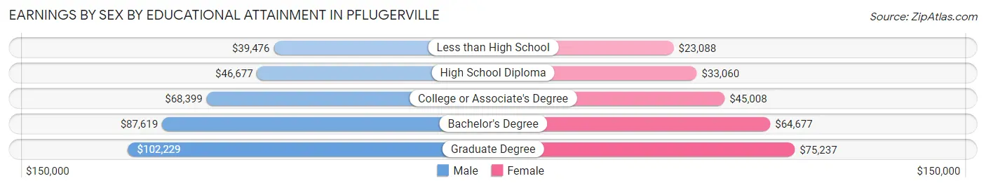 Earnings by Sex by Educational Attainment in Pflugerville