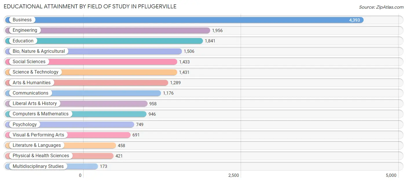 Educational Attainment by Field of Study in Pflugerville