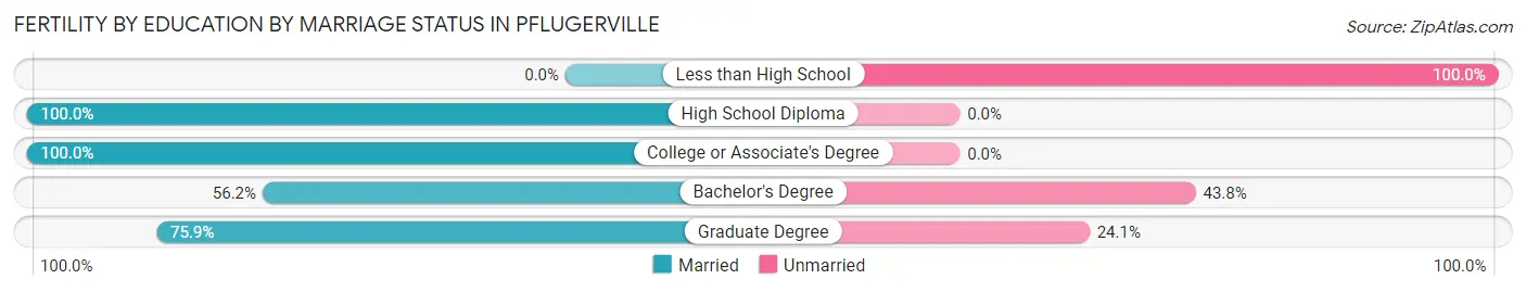 Female Fertility by Education by Marriage Status in Pflugerville