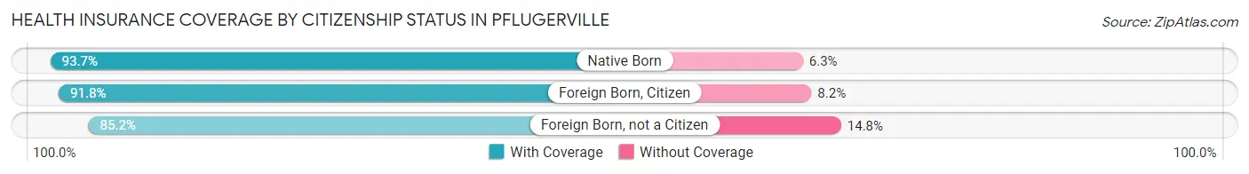 Health Insurance Coverage by Citizenship Status in Pflugerville