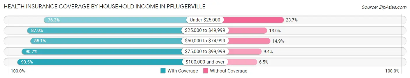 Health Insurance Coverage by Household Income in Pflugerville