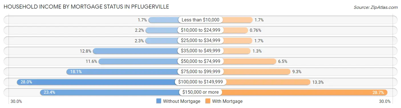 Household Income by Mortgage Status in Pflugerville