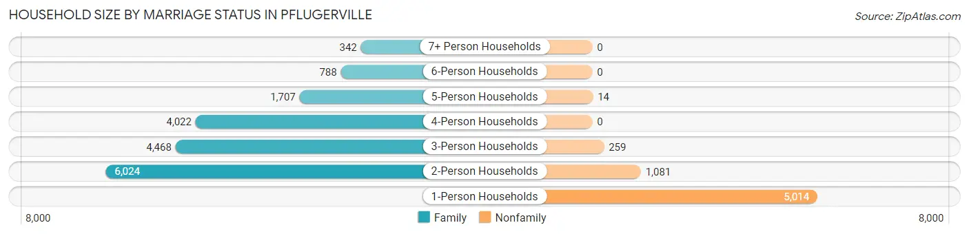 Household Size by Marriage Status in Pflugerville