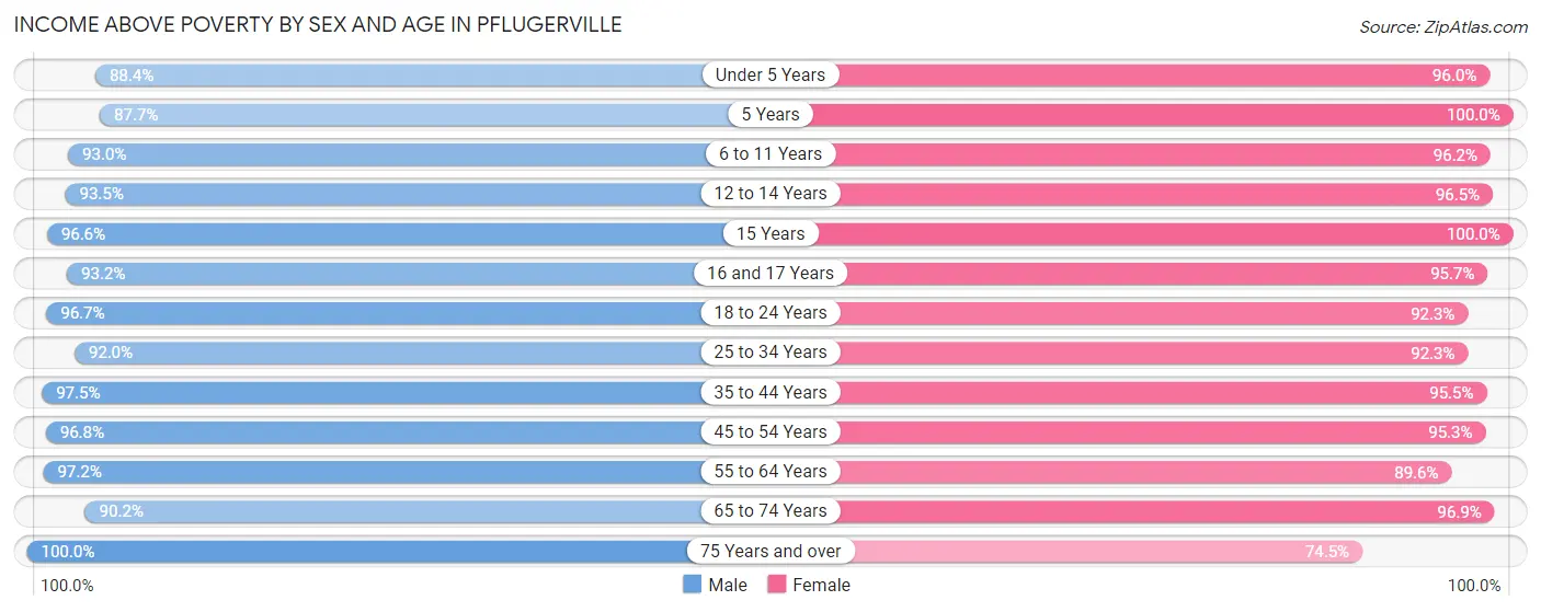 Income Above Poverty by Sex and Age in Pflugerville