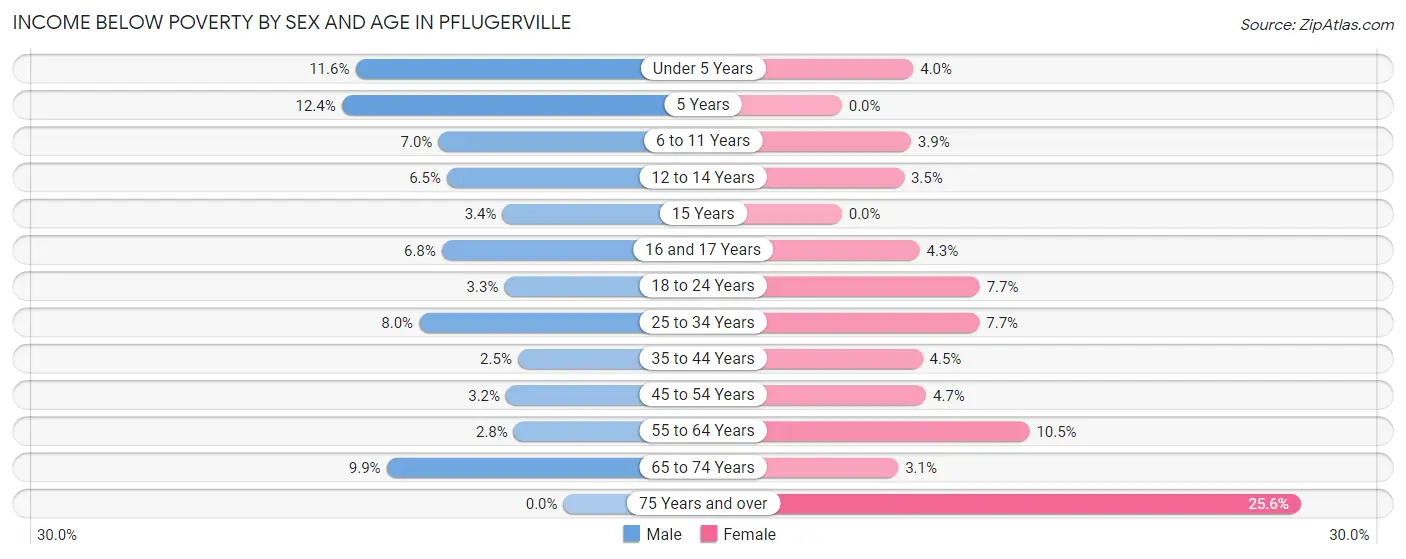 Income Below Poverty by Sex and Age in Pflugerville