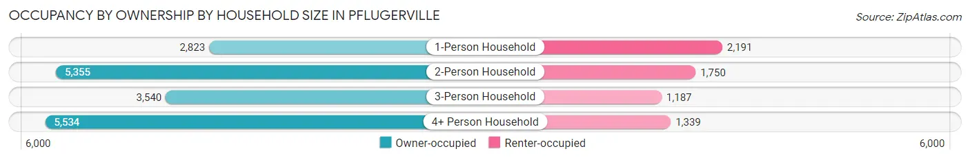 Occupancy by Ownership by Household Size in Pflugerville