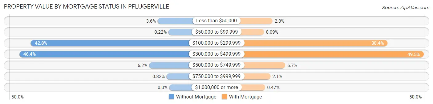 Property Value by Mortgage Status in Pflugerville