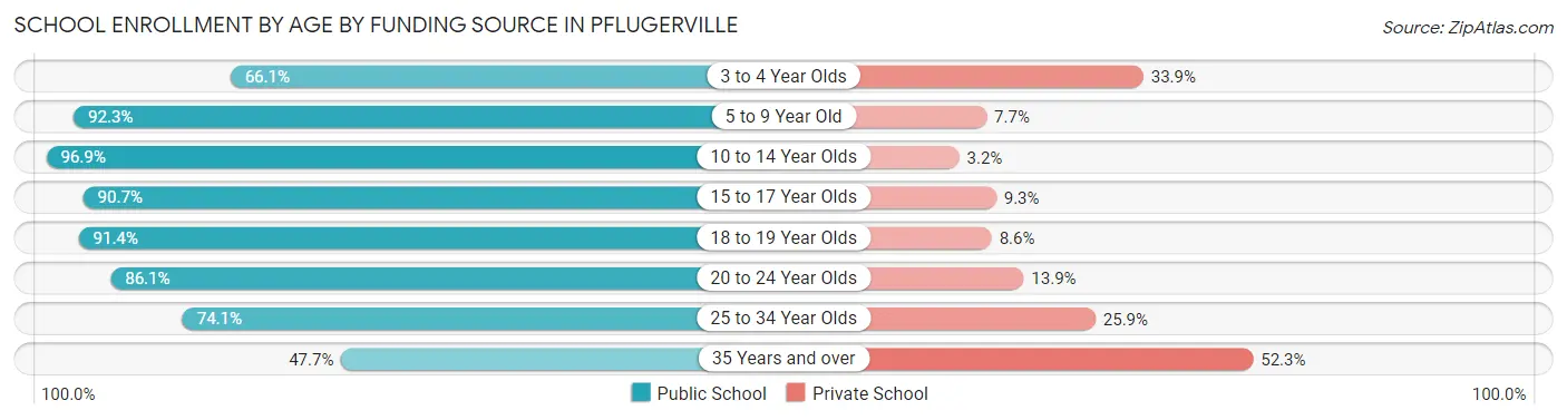 School Enrollment by Age by Funding Source in Pflugerville