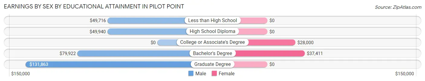 Earnings by Sex by Educational Attainment in Pilot Point