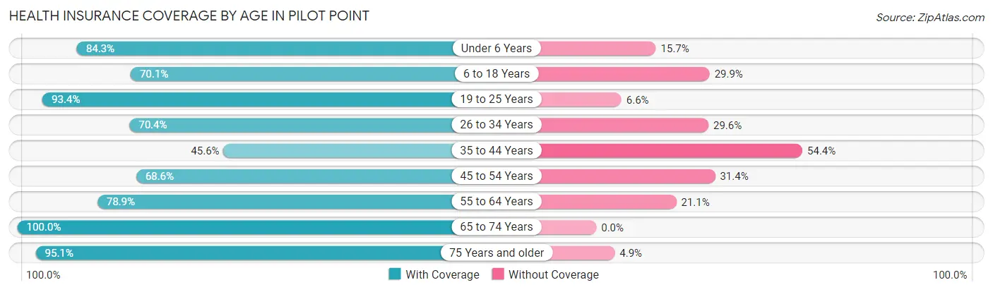 Health Insurance Coverage by Age in Pilot Point