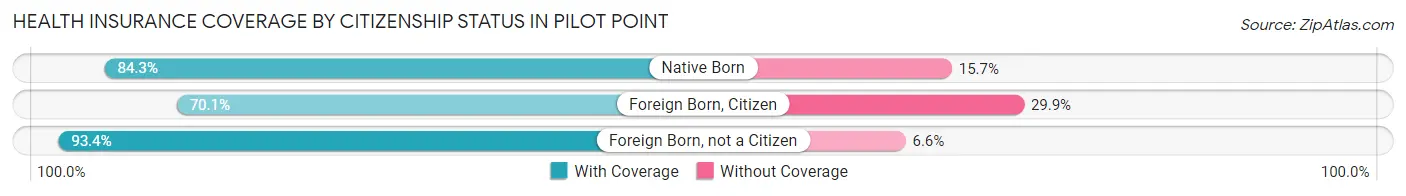 Health Insurance Coverage by Citizenship Status in Pilot Point
