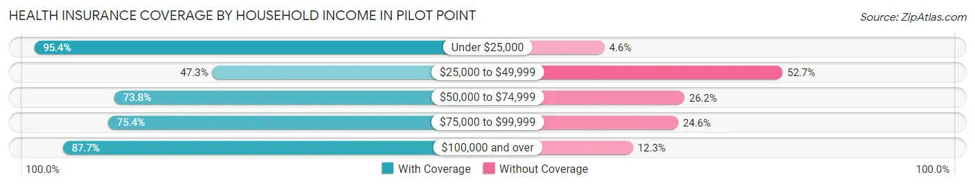 Health Insurance Coverage by Household Income in Pilot Point