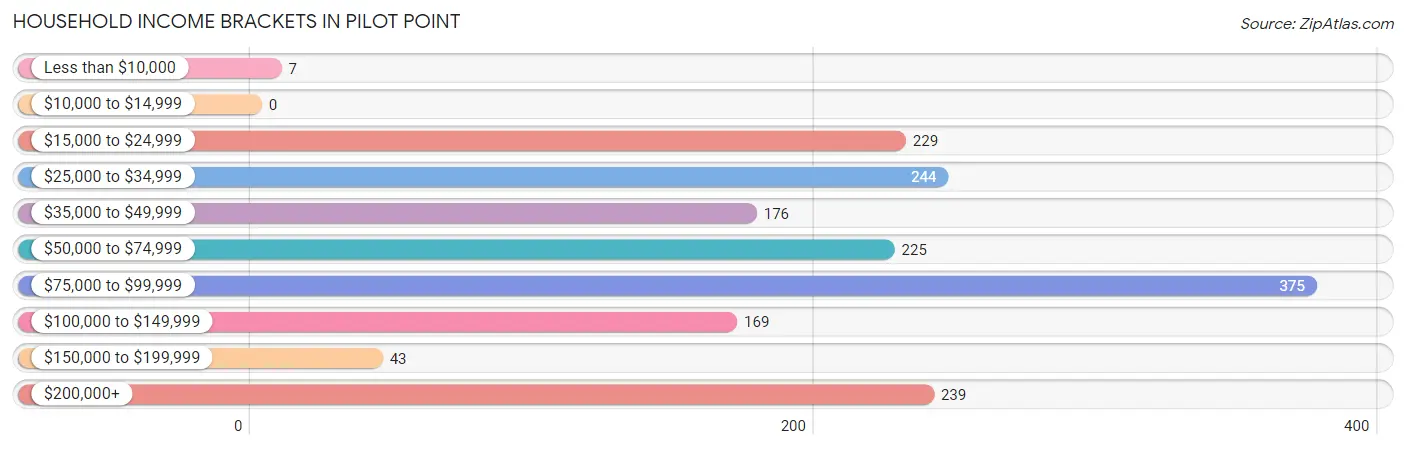 Household Income Brackets in Pilot Point