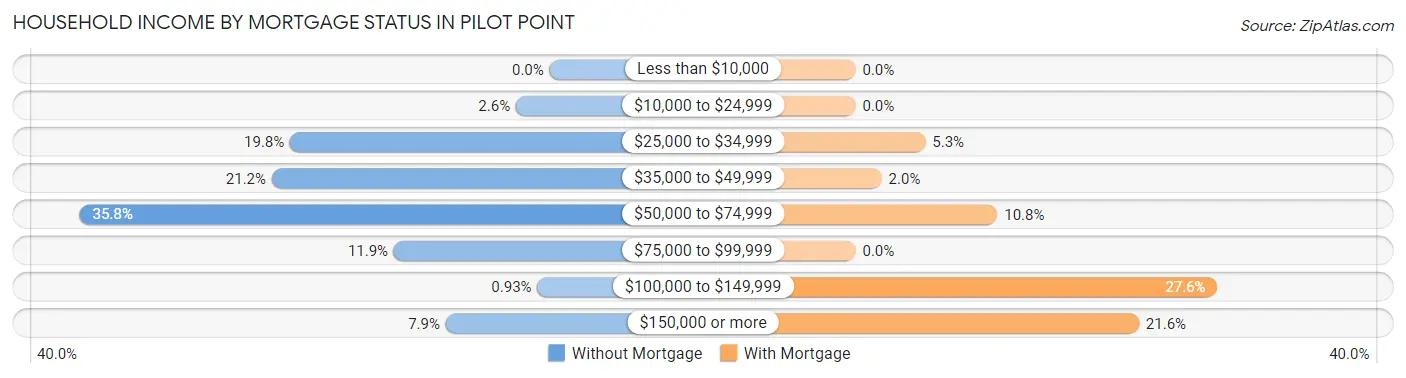 Household Income by Mortgage Status in Pilot Point
