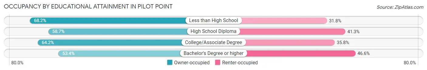 Occupancy by Educational Attainment in Pilot Point