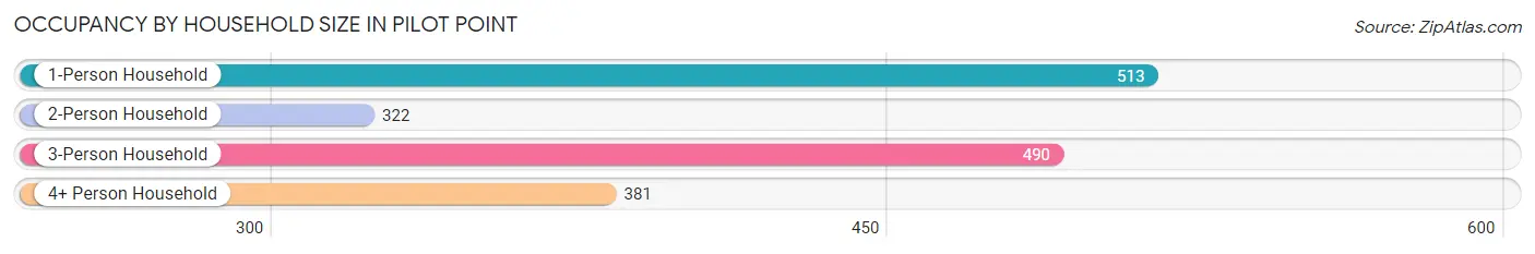 Occupancy by Household Size in Pilot Point