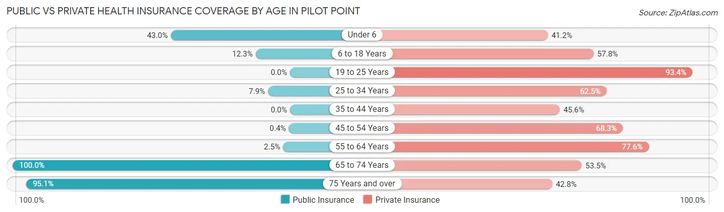 Public vs Private Health Insurance Coverage by Age in Pilot Point
