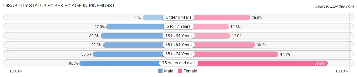 Disability Status by Sex by Age in Pinehurst