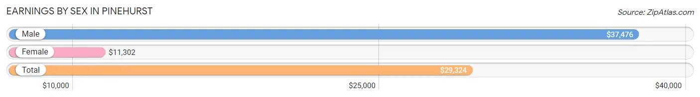 Earnings by Sex in Pinehurst