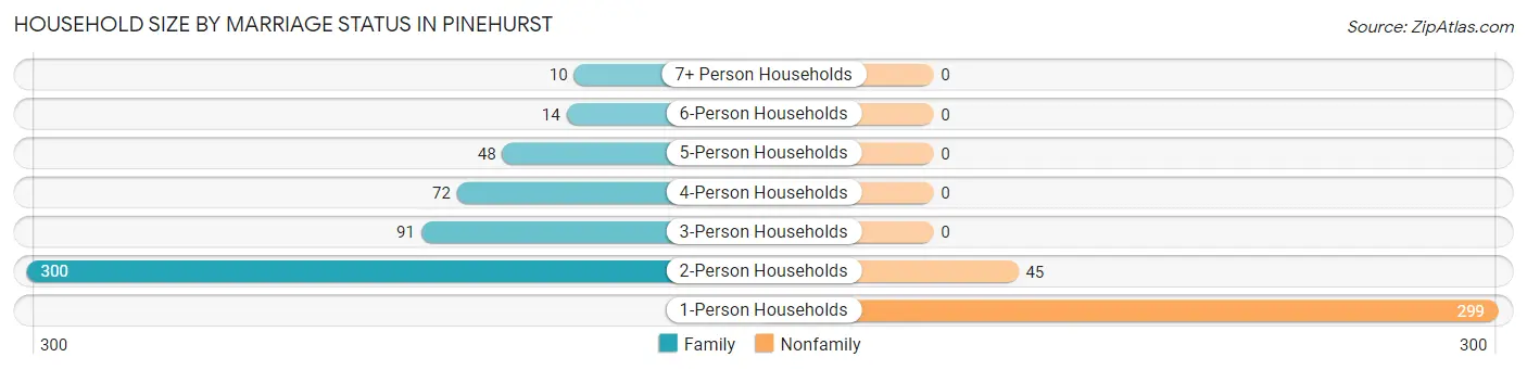 Household Size by Marriage Status in Pinehurst
