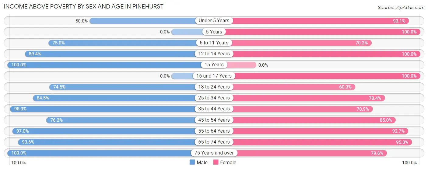 Income Above Poverty by Sex and Age in Pinehurst