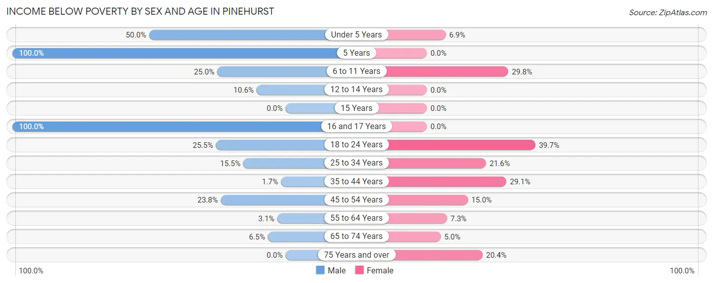 Income Below Poverty by Sex and Age in Pinehurst