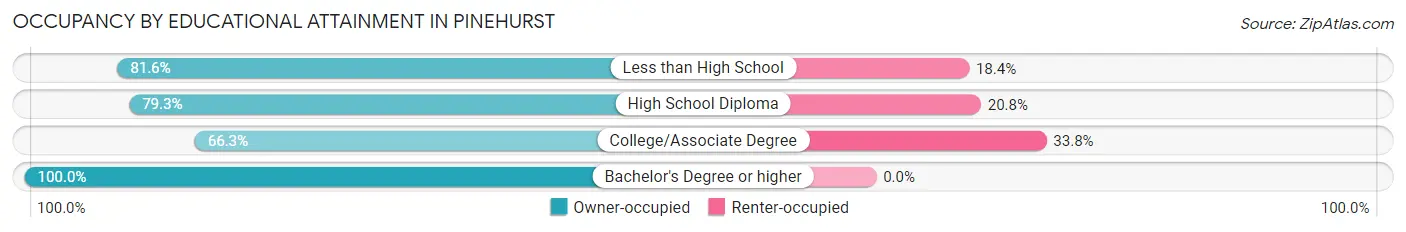 Occupancy by Educational Attainment in Pinehurst