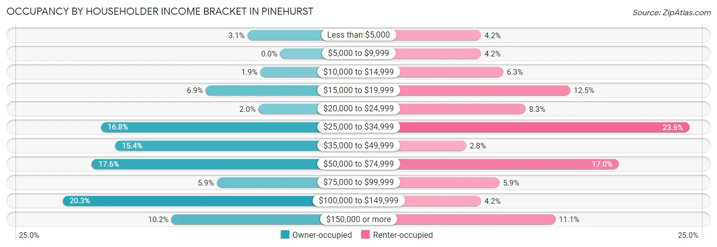 Occupancy by Householder Income Bracket in Pinehurst