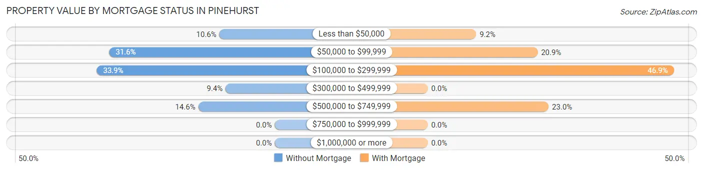 Property Value by Mortgage Status in Pinehurst