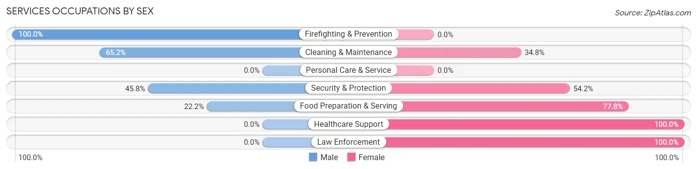 Services Occupations by Sex in Pinehurst