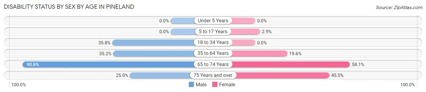 Disability Status by Sex by Age in Pineland
