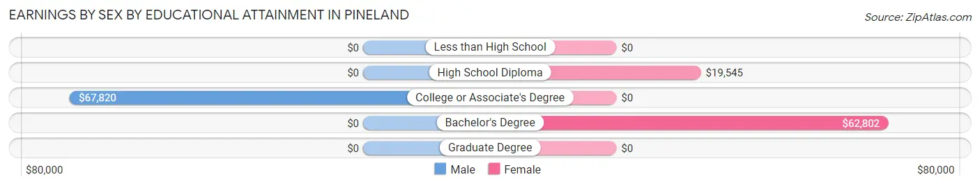 Earnings by Sex by Educational Attainment in Pineland