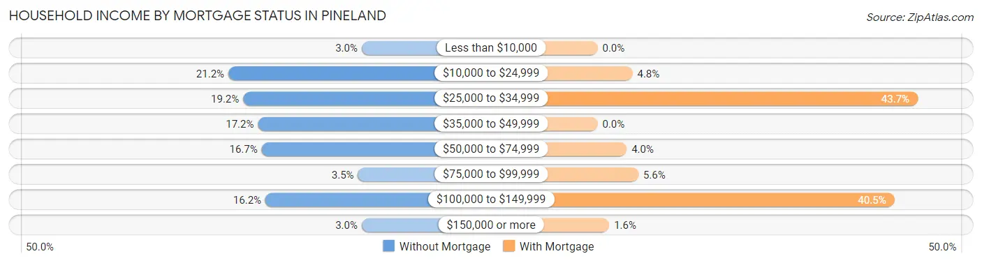Household Income by Mortgage Status in Pineland
