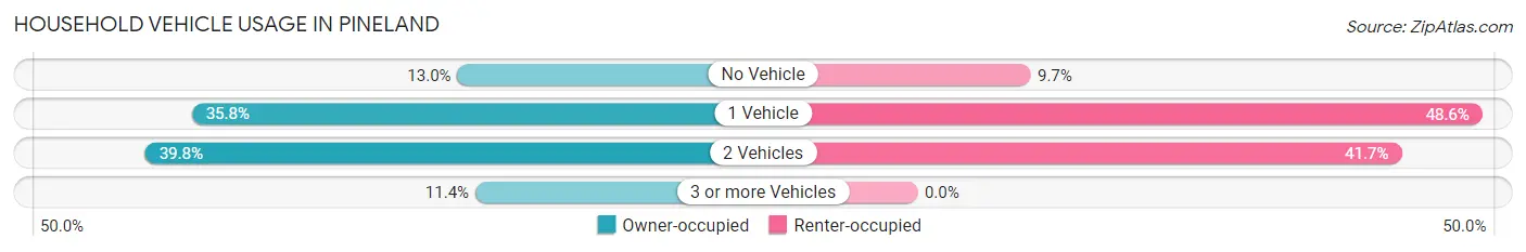 Household Vehicle Usage in Pineland