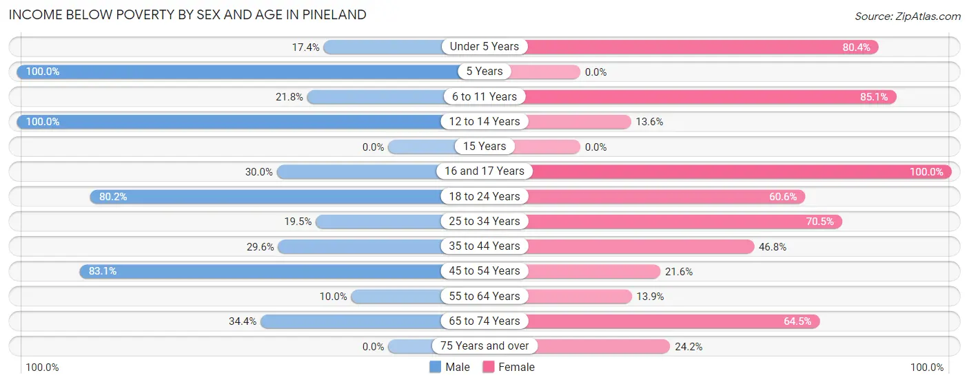Income Below Poverty by Sex and Age in Pineland