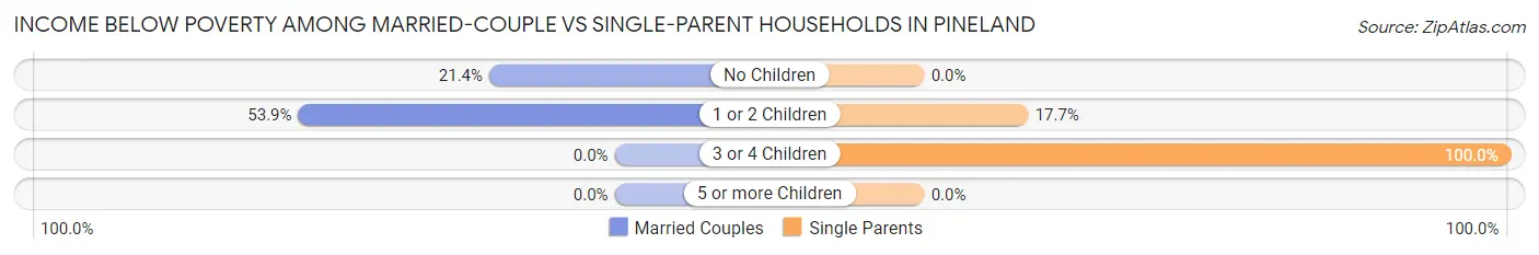 Income Below Poverty Among Married-Couple vs Single-Parent Households in Pineland