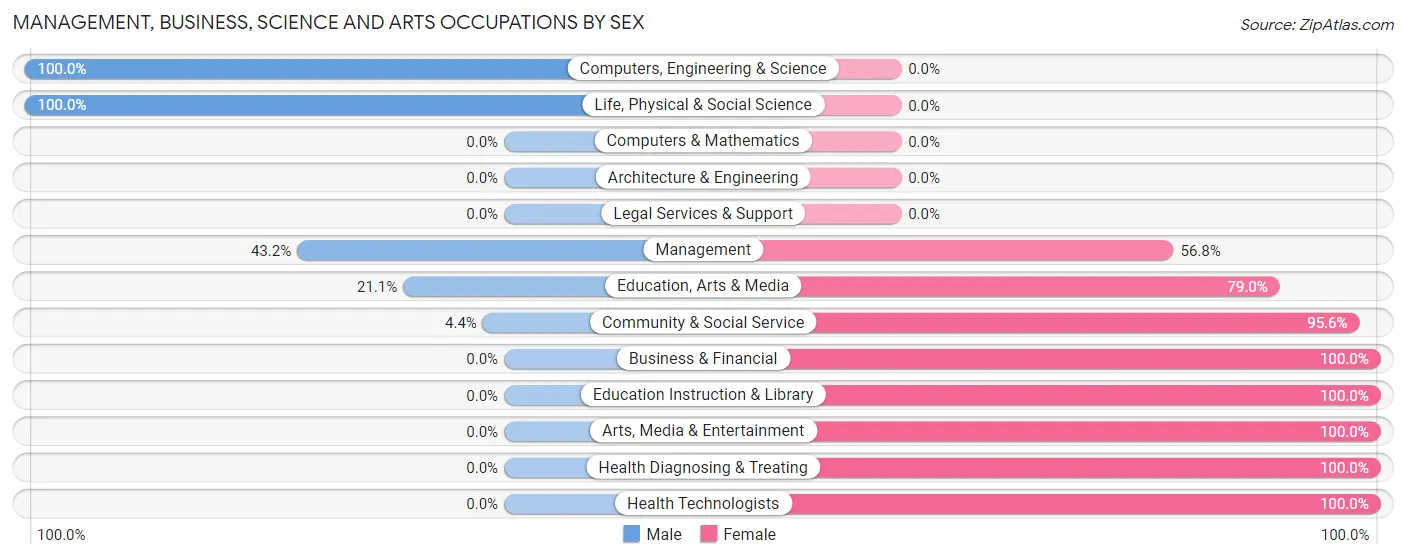 Management, Business, Science and Arts Occupations by Sex in Pineland
