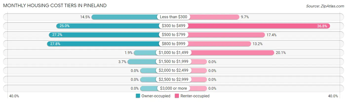 Monthly Housing Cost Tiers in Pineland