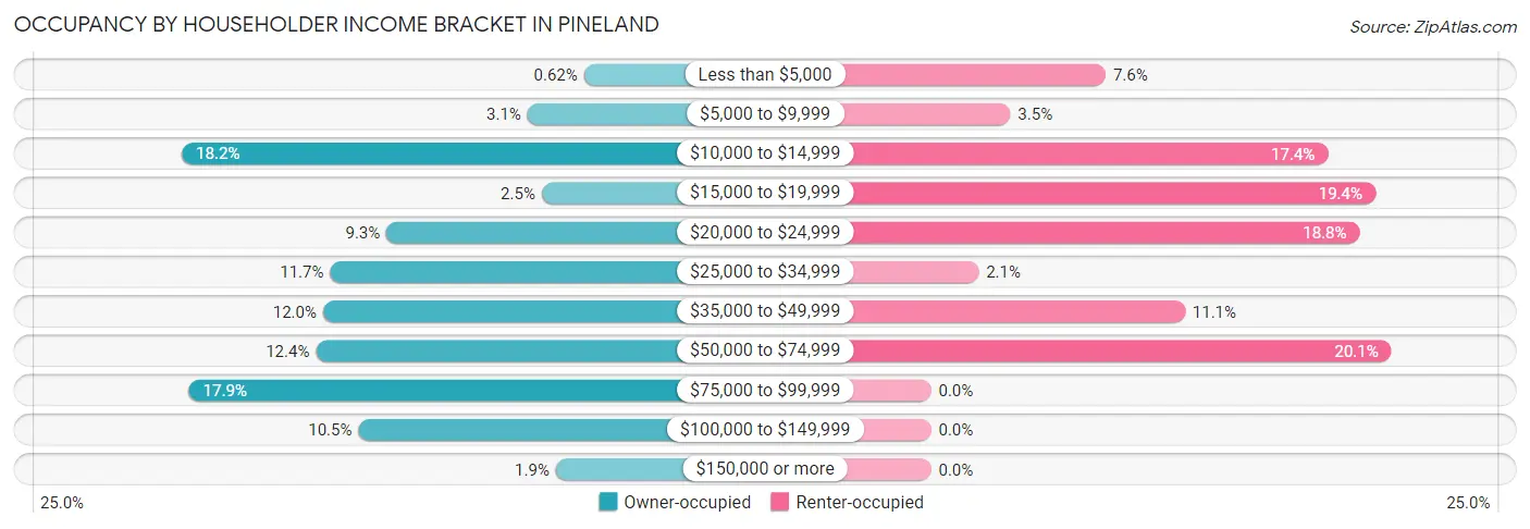 Occupancy by Householder Income Bracket in Pineland