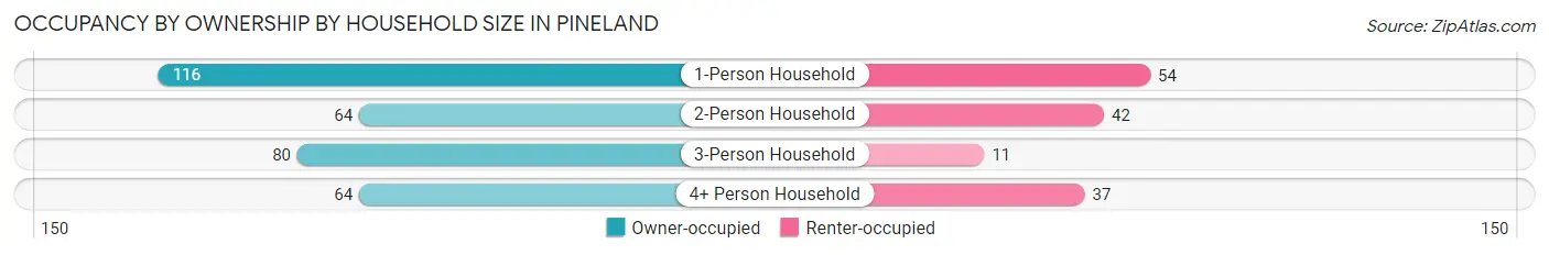 Occupancy by Ownership by Household Size in Pineland