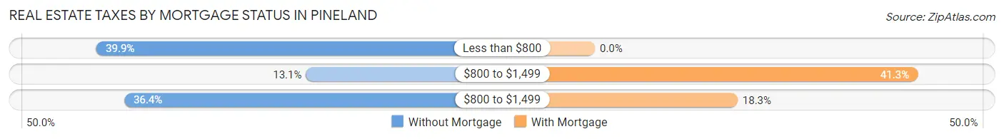 Real Estate Taxes by Mortgage Status in Pineland