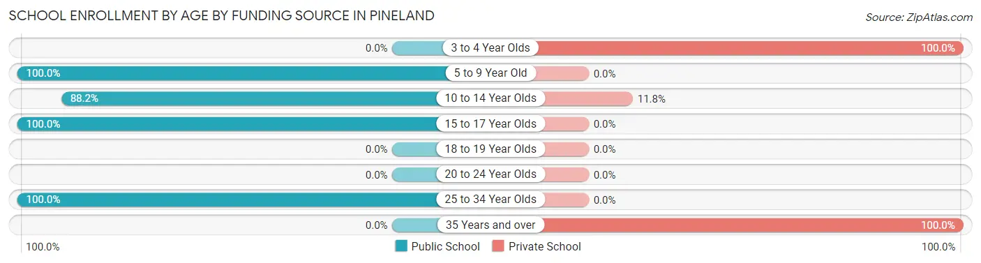 School Enrollment by Age by Funding Source in Pineland