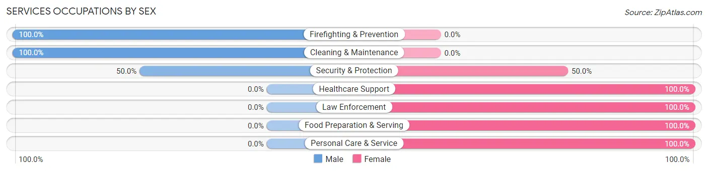 Services Occupations by Sex in Pineland