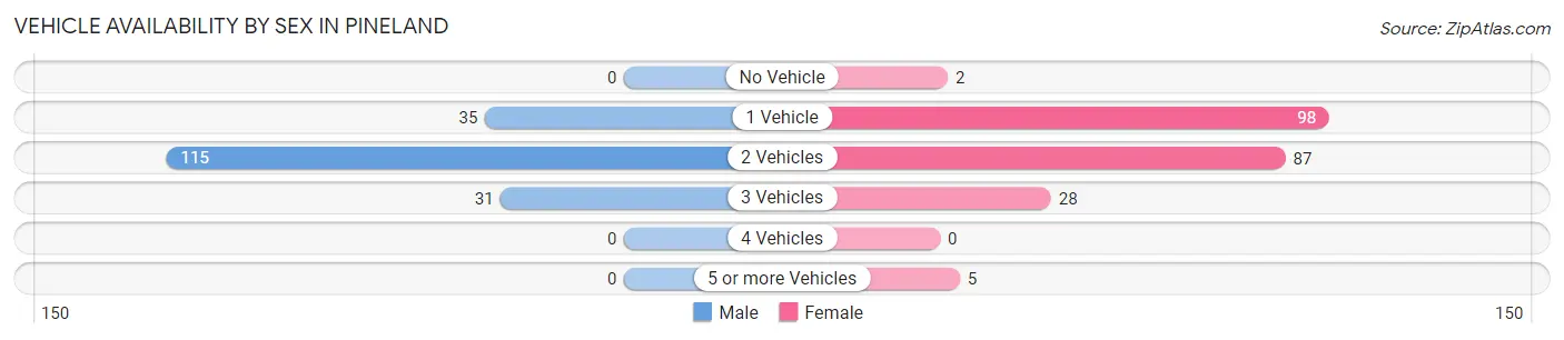 Vehicle Availability by Sex in Pineland