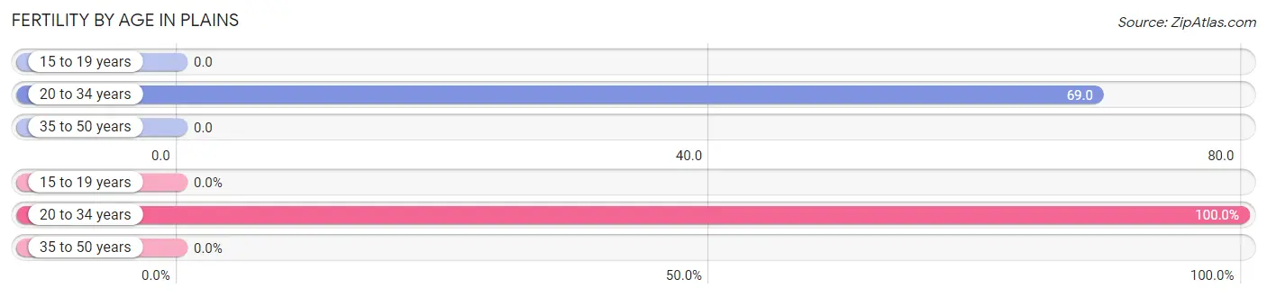 Female Fertility by Age in Plains
