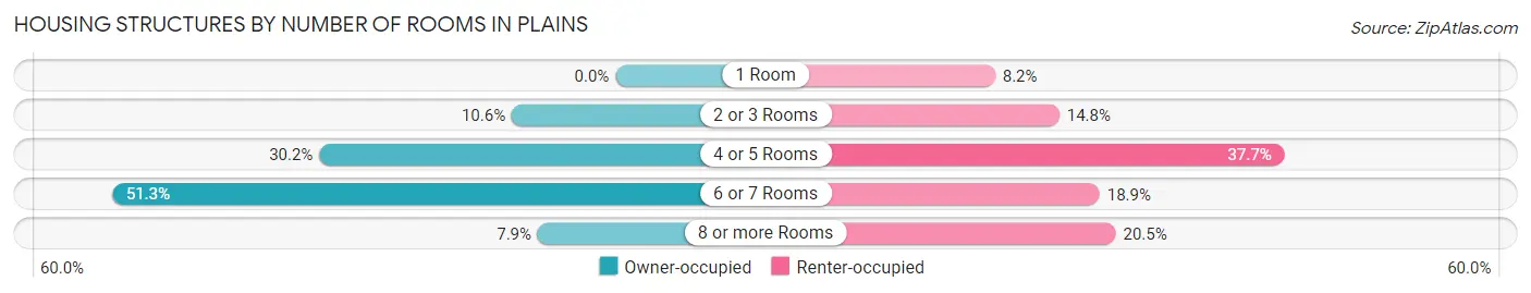 Housing Structures by Number of Rooms in Plains