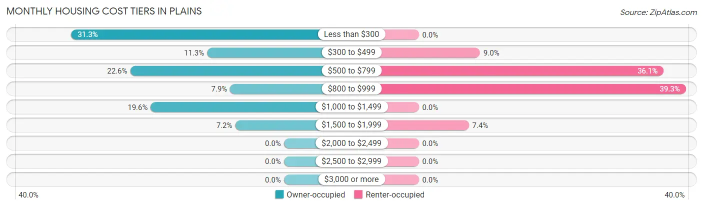 Monthly Housing Cost Tiers in Plains